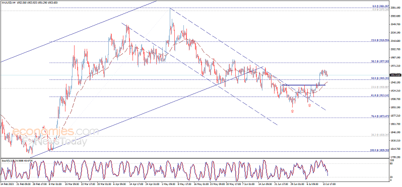 突发行情<strong></p>
<p>交易行情</strong>!美元短线加速回落 金价反弹突破1957美元 欧元、英镑、加元和黄金最新交易分析