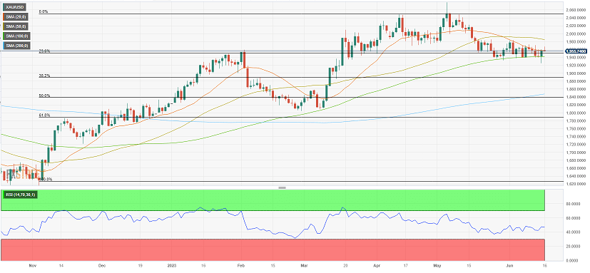 黄金本周交易提醒：鲍威尔国会作证重磅来袭、美联储将发重要报告 金价恐现破位行情