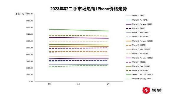 转转集团Q2行情报告出炉:国产品牌交易量表现抢眼,荣耀Magic Vs保值率第一