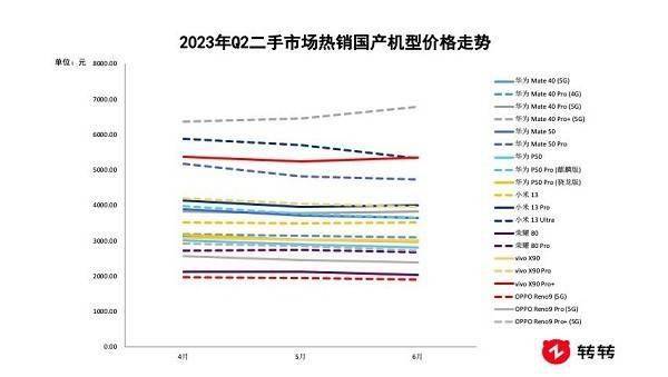 转转集团Q2行情报告出炉:国产品牌交易量表现抢眼,荣耀Magic Vs保值率第一