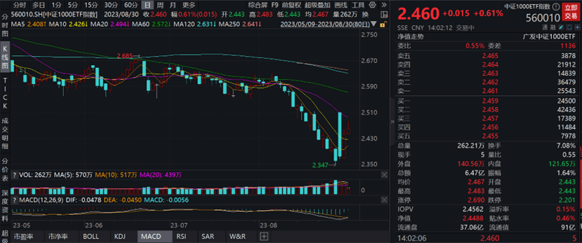 中信博强势上涨带动行情<strong></p>
<p>交易行情</strong>,中证1000ETF指数(560010)近5个交易日合计“吸金”超27亿元