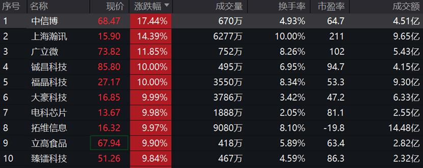 中信博强势上涨带动行情<strong></p>
<p>交易行情</strong>,中证1000ETF指数(560010)近5个交易日合计“吸金”超27亿元