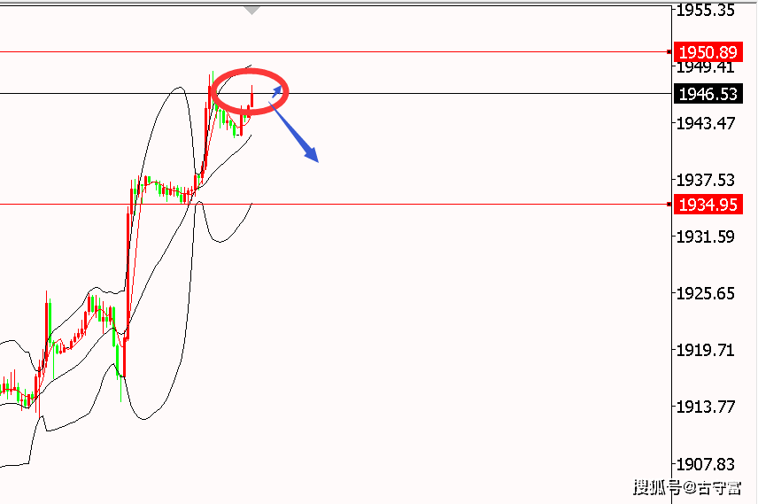 古守富：8.31今日黄金最新行情走势分析预测，高空为主，黄金原油交易策略