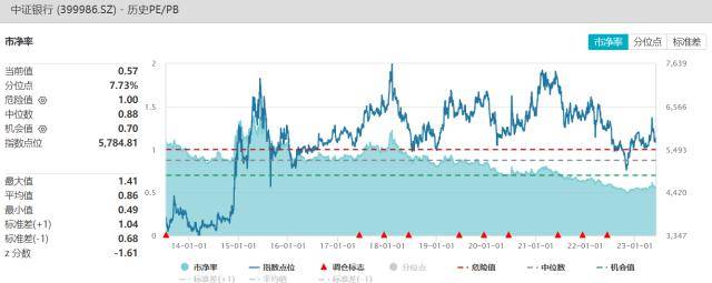 银行ETF(512800)重获资金关注<strong></p>
<p>交易行情</strong>,“中特估”行情或再起?机构:聚焦两大交易主线、关注三重边际变化
