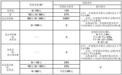 南方基金管理股份有限公司 关于旗下基金投资关联方承销可转换 公司债券的关联交易公告