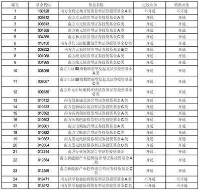 南方基金管理股份有限公司 关于旗下基金投资关联方承销可转换 公司债券的关联交易公告
