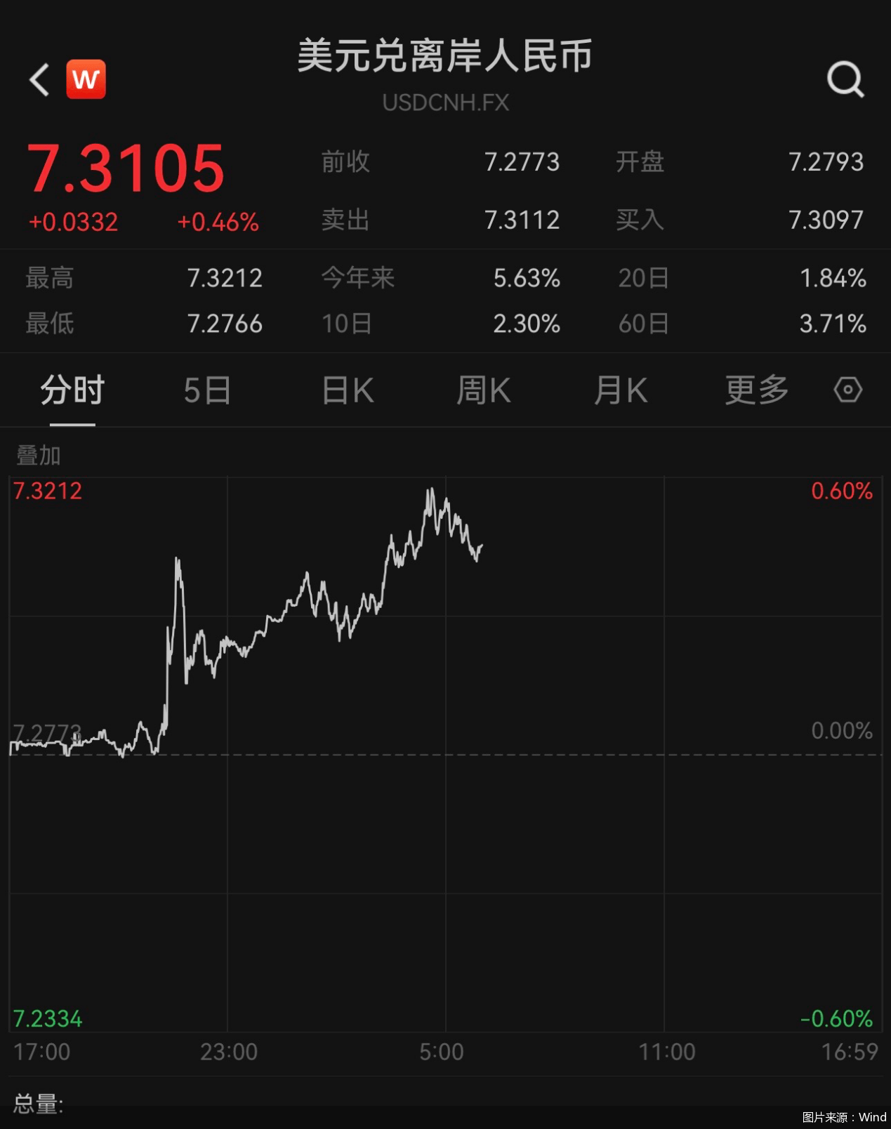 离岸人民币对美元跌破7.32<strong></p>
<p>怎么买币</strong>,人民币汇率下一步怎么走?