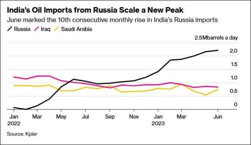 印度高级官员证实：已经使用人民币买俄油