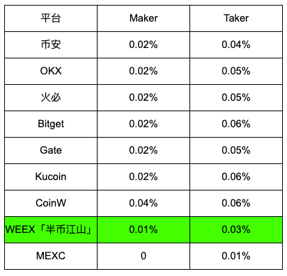 WEEX启动「半币江山」计划：合约手续费砍半<strong></p>
<p>币多网怎么交易</strong>，享全网超低交易成本