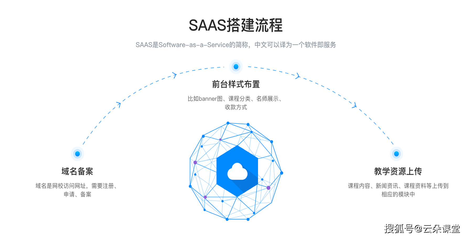 教学软件app_在线教育培训系统源码_云朵课堂