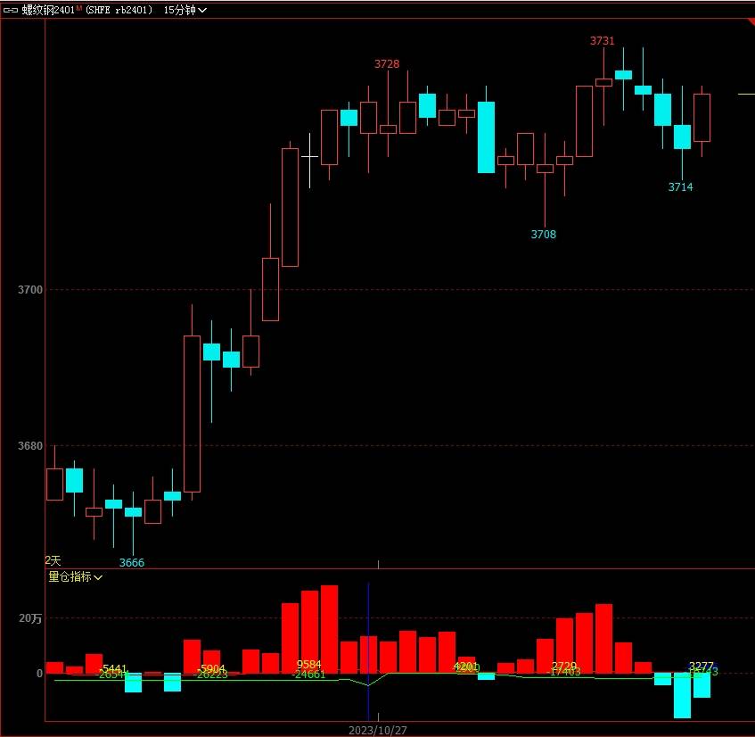 期货技术分析文华6软件:量仓指标源码分享