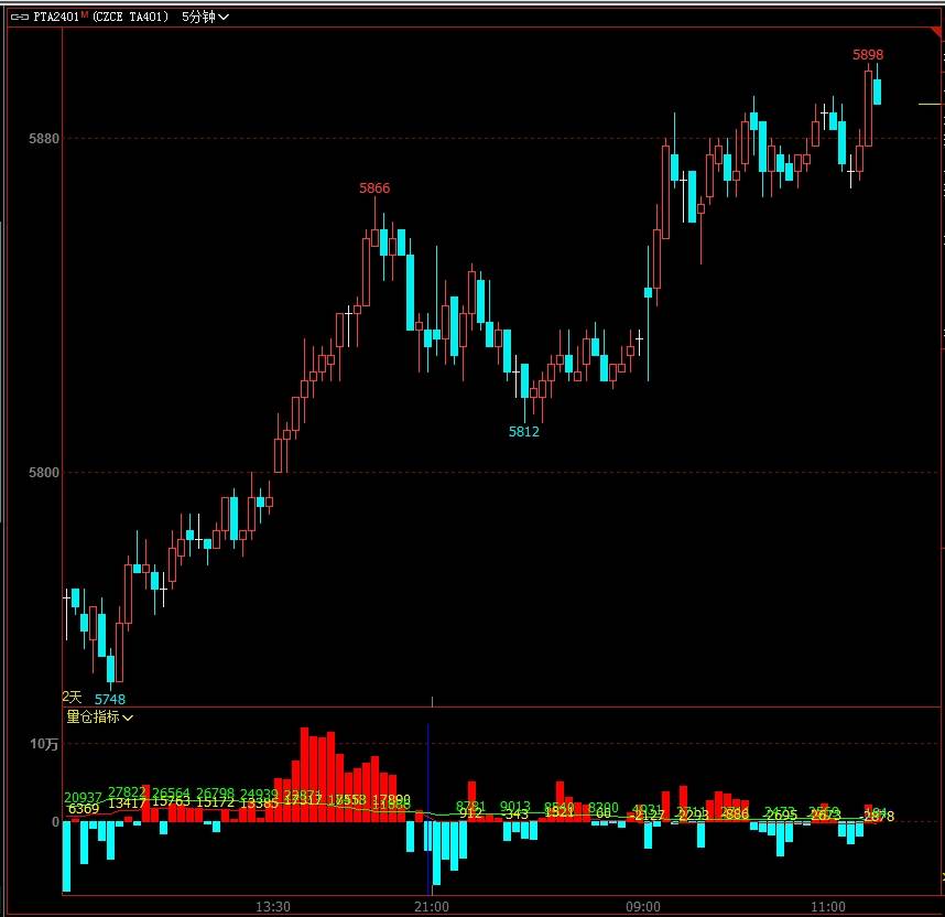 期货技术分析文华6软件:量仓指标源码分享