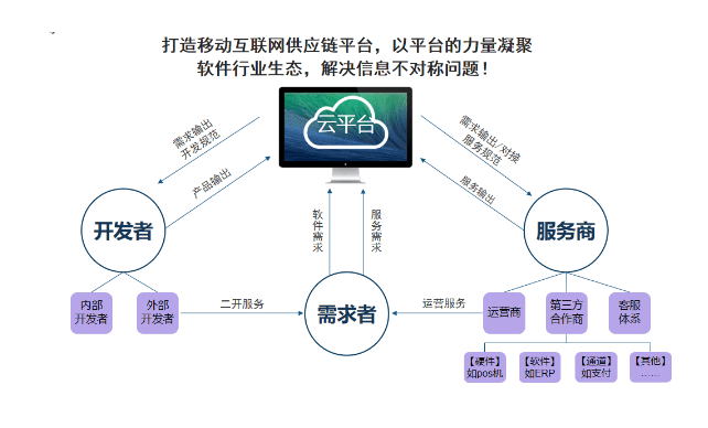 源码开发与SaaS:软件开发领域的两大模式对比