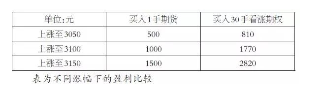 期权怎么操作短线交易？