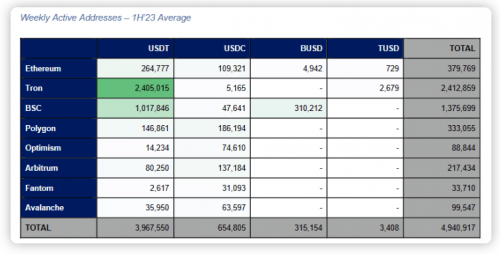 《稳定币的不断崛起》报告发布<strong></p>
<p>怎么买波场币</strong>,孙宇晨创立的波场TRON多项指标领先行业