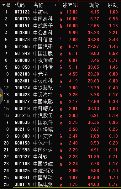 12月首个交易日<strong></p>
<p>沪深债券交易</strong>,沪深股市“开门红”