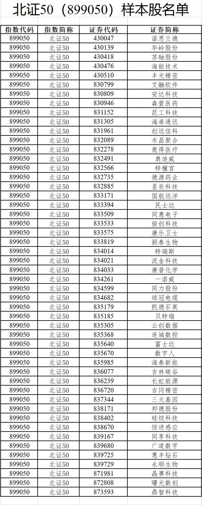 上证50、沪深300等样本股今日起调整<strong></p>
<p>沪深债券交易</strong>，涉及沪深北三地交易所（附名单）