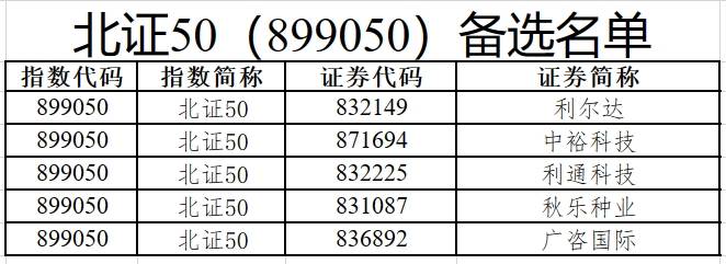 上证50、沪深300等样本股今日起调整<strong></p>
<p>沪深债券交易</strong>，涉及沪深北三地交易所（附名单）