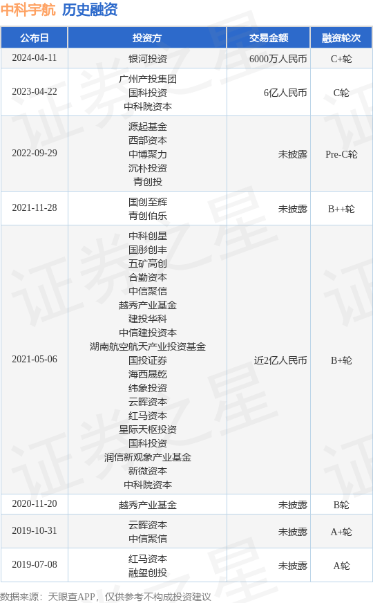 中科宇航完成C+轮融资，融资额6000万人民币，投资方为银河投资