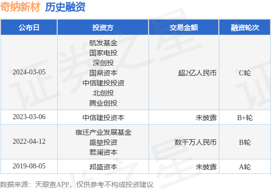 奇纳新材完成C轮融资，融资额超2亿人民币，投资方为航发基金、国家电投等