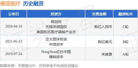 健适医疗完成C轮融资，融资额数亿人民币，投资方为锡创投、无锡滨湖国投等