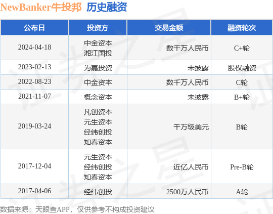 NewBanker牛投邦完成C+轮融资，融资额数千万人民币，投资方为中金资本、湘江国投等