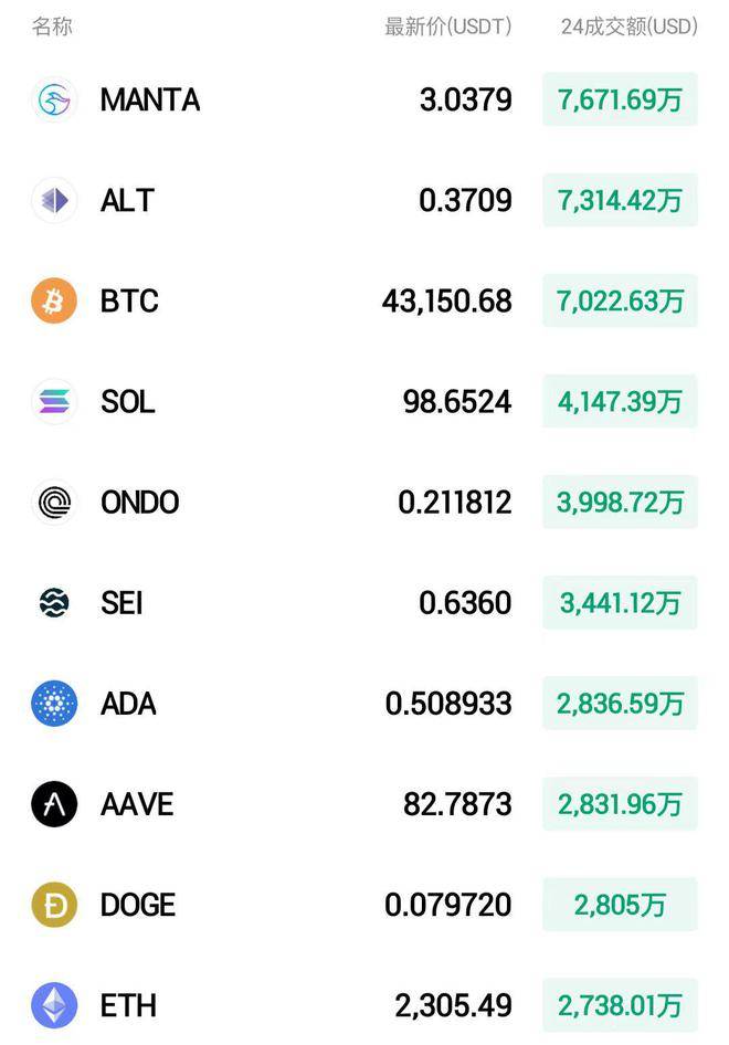 火币HTX:截至美股收盘贝莱德现货比特币ETF日交易量首次超过GBTC