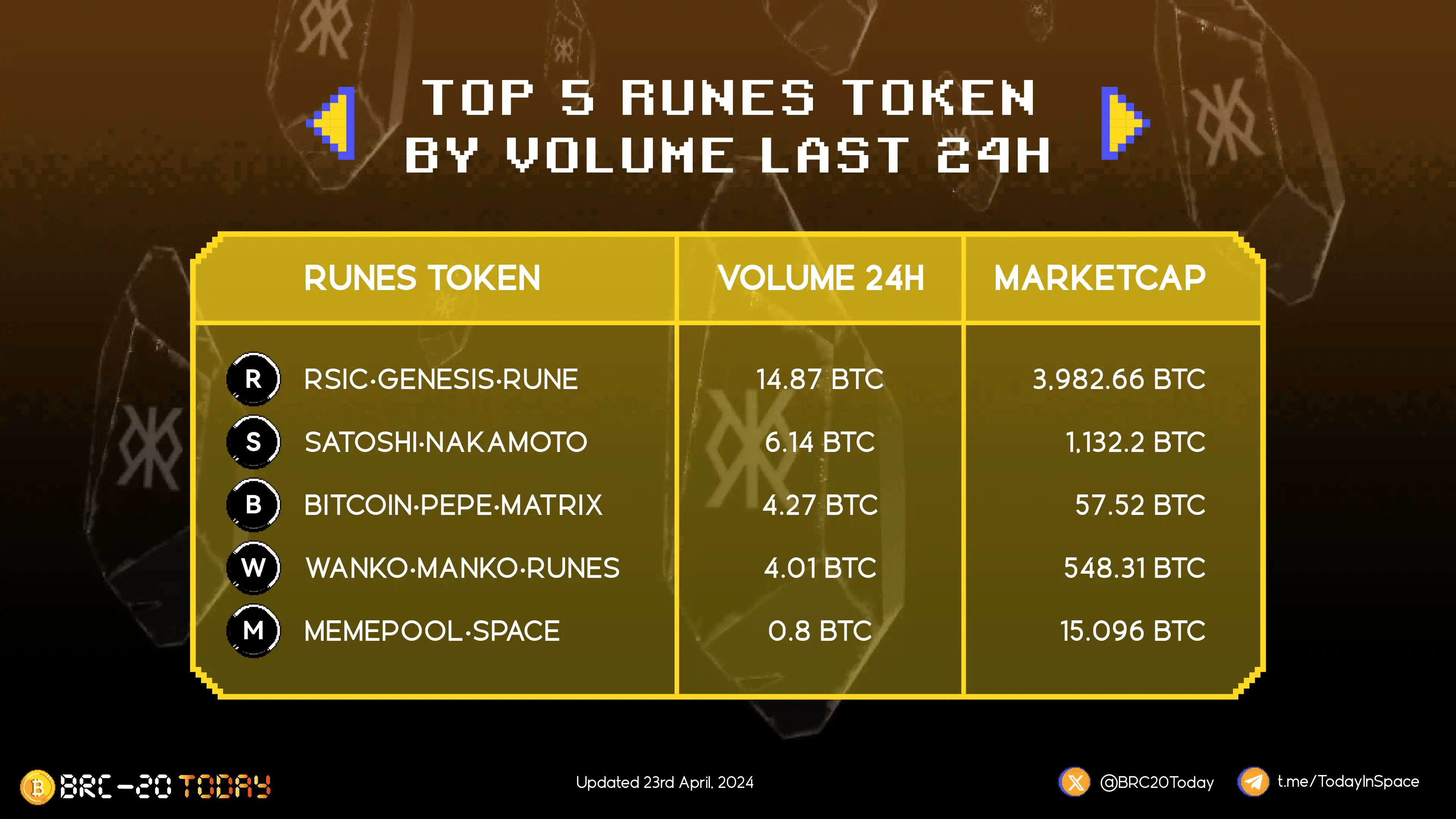 「符文币」怎么炒<strong></p>
<p>新手怎么炒币</strong>?一文盘点六个Rune协议热门代币