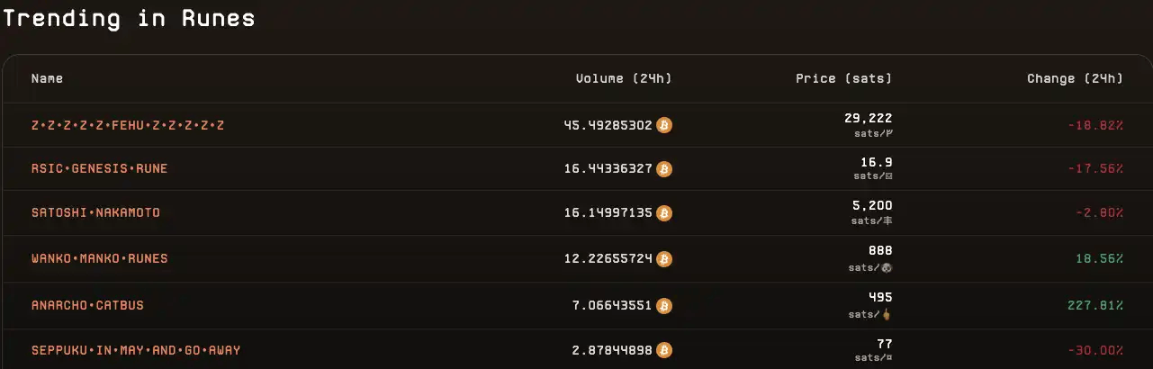 「符文币」怎么炒<strong></p>
<p>新手怎么炒币</strong>?一文盘点六个Rune协议热门代币