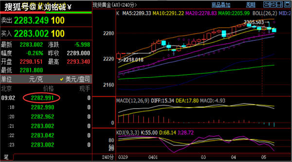 刘铭诚：4.5现货黄金暴跌怎么操作？期货黄金原油交易策略