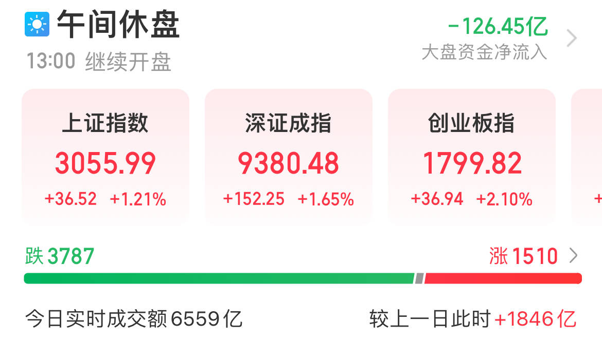 新“国九条”交易首日 ▏三大指数早盘大涨，微盘股大跌