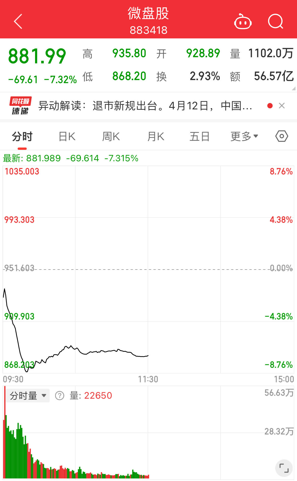 新“国九条”交易首日 ▏三大指数早盘大涨<strong></p>
<p>交易指数</strong>，微盘股大跌