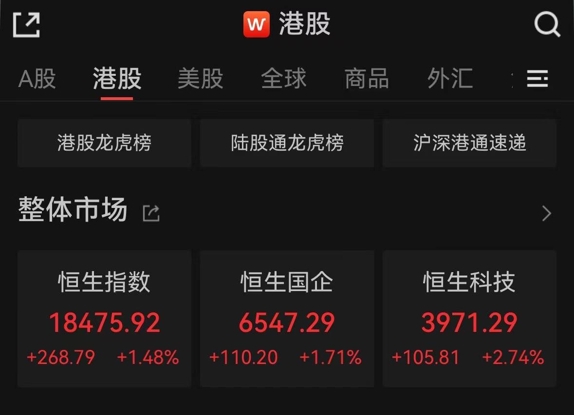 恒生指数涨1.48%，连续第九个交易日收涨