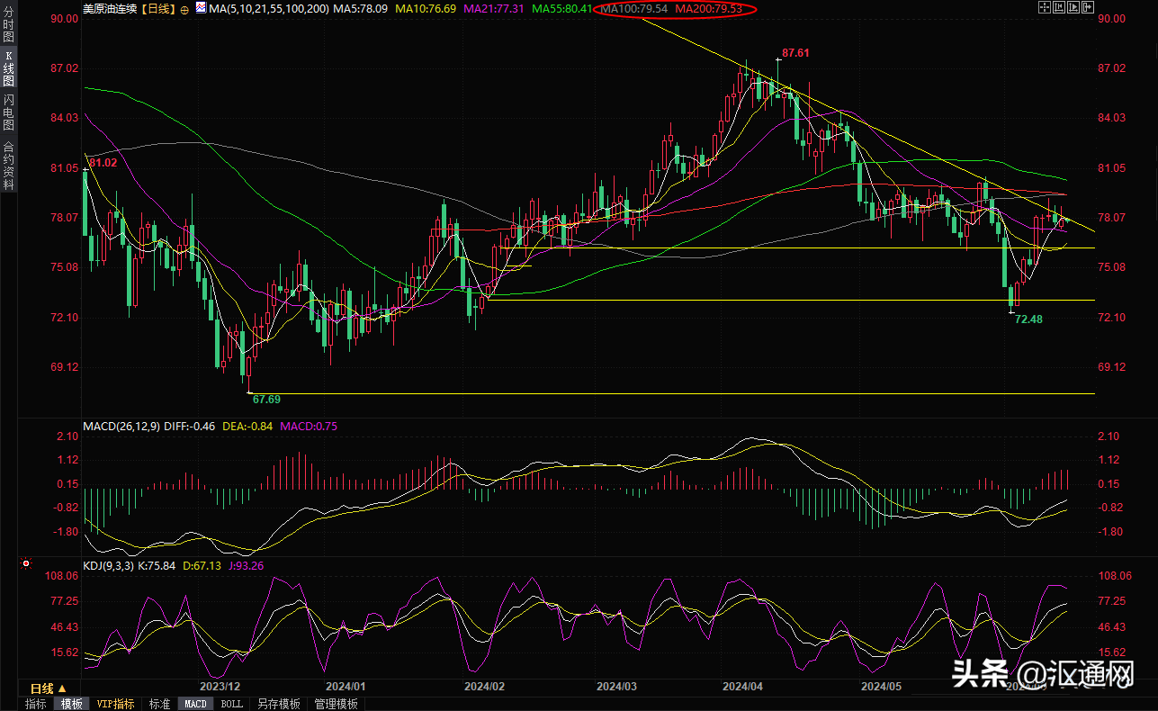 原油交易提醒：消费者信心指数拖累油价<strong></p>
<p>交易指数</strong>，技术面多重强阻力压制