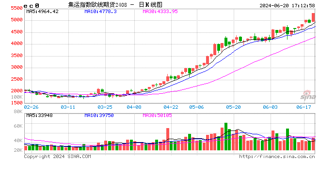 上海国际能源交易中心：关于集运指数（欧线）期货EC2506合约上市交易保证金比例和涨跌停板幅度的通知