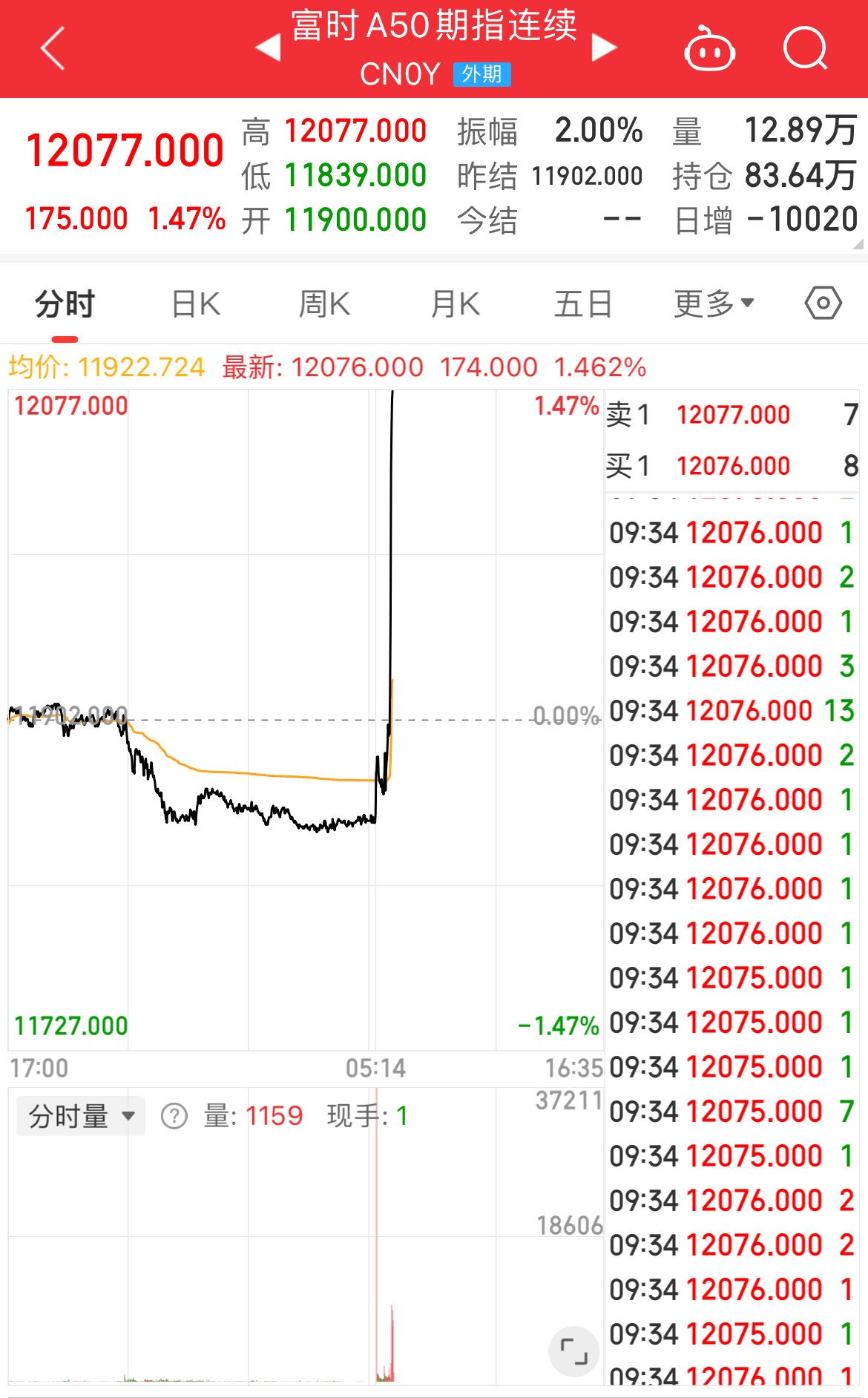 新“国九条”发布后第一个交易日<strong></p>
<p>交易指数</strong>，三大指数早盘集体飙涨