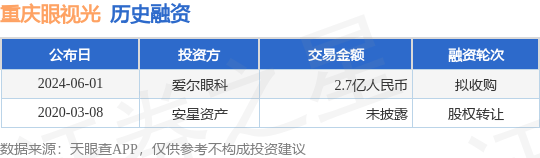 重庆眼视光公布拟收购融资，融资额2.7亿人民币，投资方为爱尔眼科
