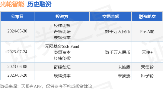 光轮智能公布Pre-A轮融资，融资额数千万人民币，投资方为经纬创投、奇绩创坛等