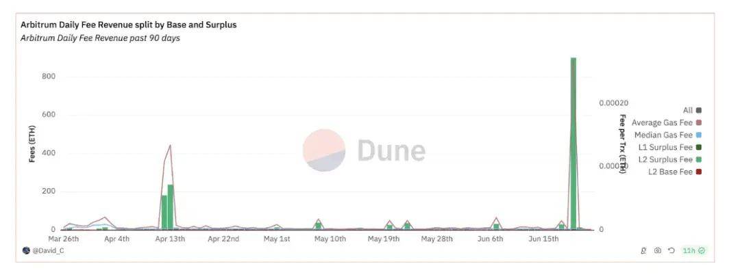 IOSG:Rollup 币价高估 or 低估<strong></p>
<p>roll币</strong>?我们做了一个Rollup的收支结构分析