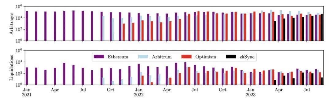 IOSG:Rollup 币价高估 or 低估<strong></p>
<p>roll币</strong>?我们做了一个Rollup的收支结构分析