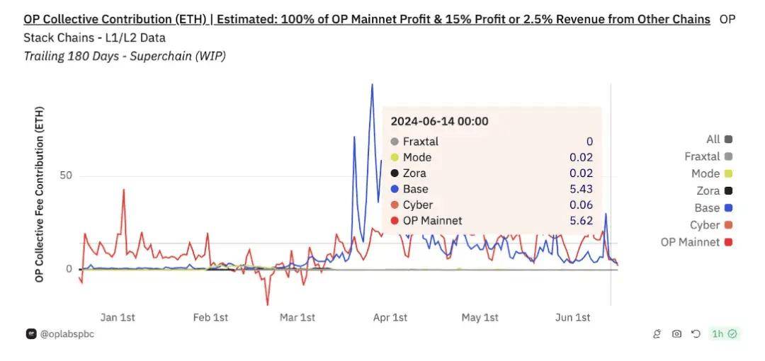 IOSG:Rollup 币价高估 or 低估<strong></p>
<p>roll币</strong>?我们做了一个Rollup的收支结构分析
