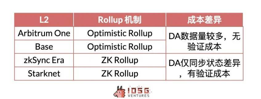 IOSG:Rollup 币价高估 or 低估<strong></p>
<p>roll币</strong>?我们做了一个Rollup的收支结构分析
