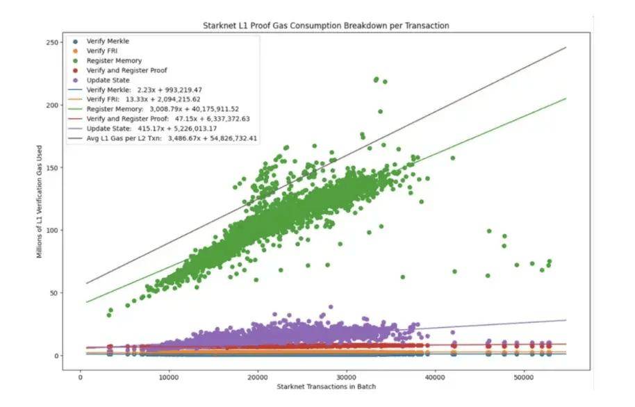 IOSG:Rollup 币价高估 or 低估<strong></p>
<p>roll币</strong>?我们做了一个Rollup的收支结构分析