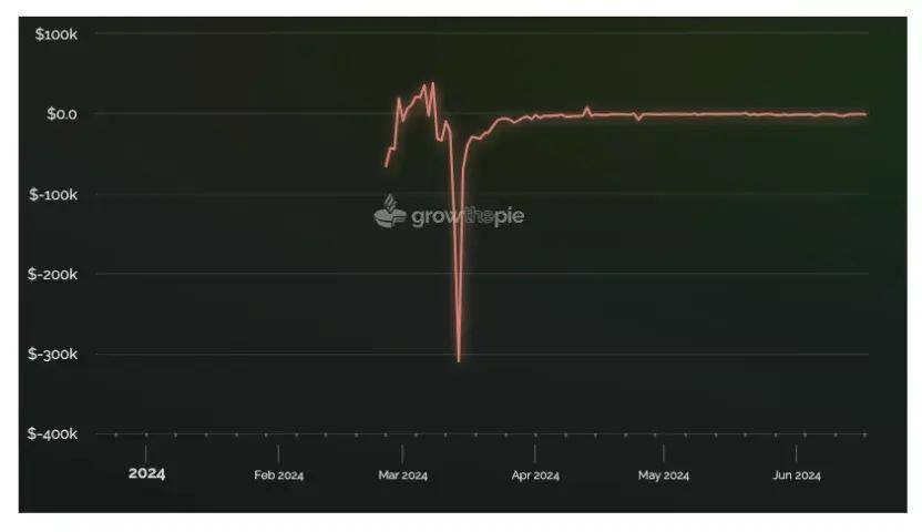 IOSG:Rollup 币价高估 or 低估<strong></p>
<p>roll币</strong>?我们做了一个Rollup的收支结构分析