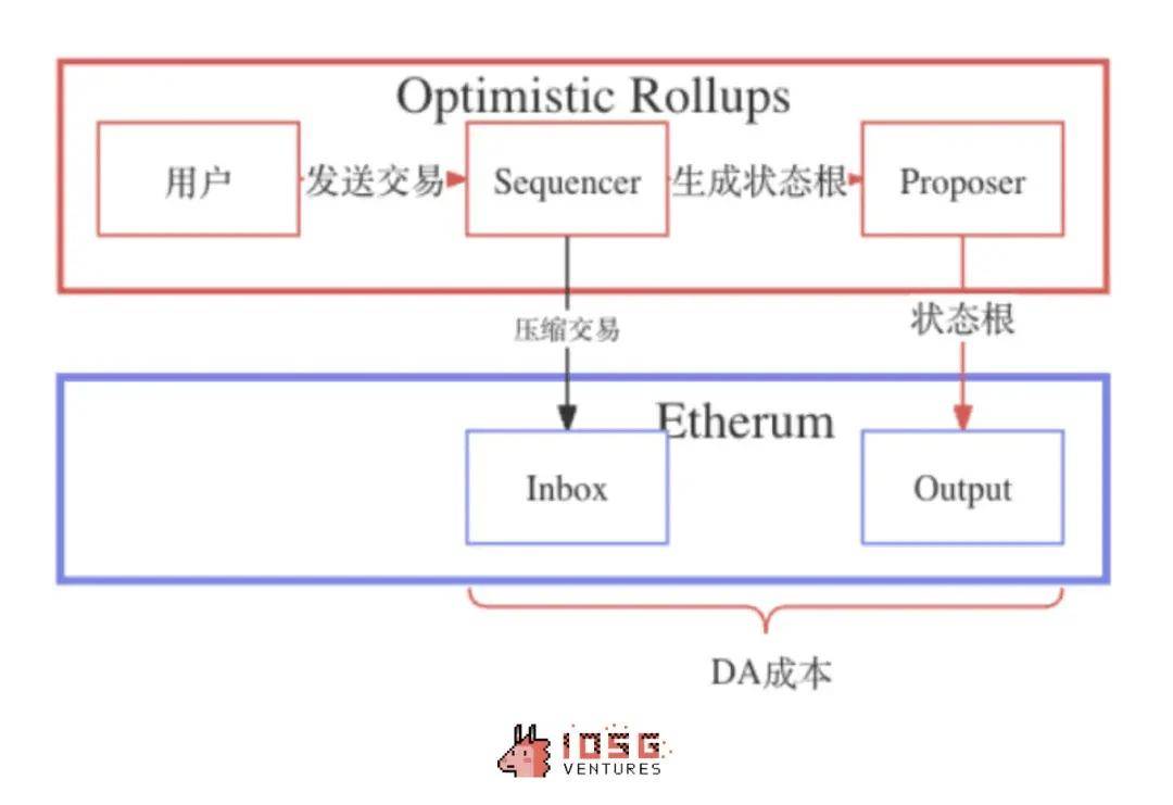 IOSG:Rollup 币价高估 or 低估<strong></p>
<p>roll币</strong>?我们做了一个Rollup的收支结构分析