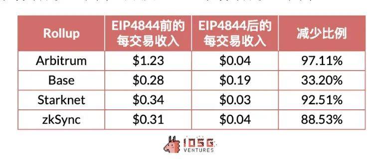 IOSG:Rollup 币价高估 or 低估<strong></p>
<p>roll币</strong>?我们做了一个Rollup的收支结构分析