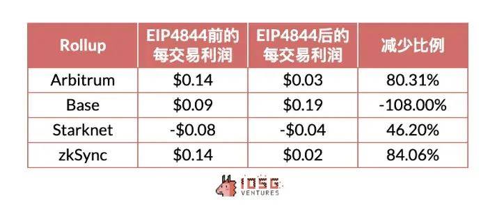 IOSG:Rollup 币价高估 or 低估<strong></p>
<p>roll币</strong>?我们做了一个Rollup的收支结构分析