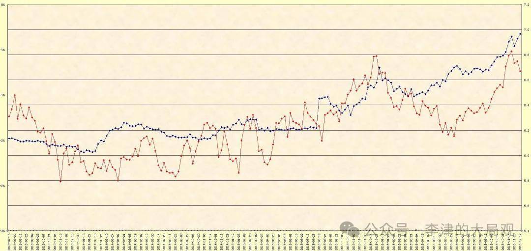 李津大局观:美元兑人民币汇率USDCNY与十年期国债利率利差相关性分析