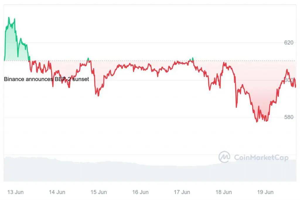 币安币 [BNB] 本周能否突破 600 美元<strong></p>
<p>币安api</strong>？