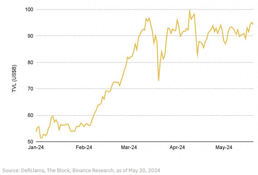 币安研报：DeFi最新突破全景研究